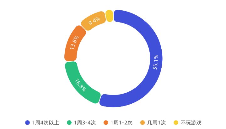 2019链游玩家需求调研报告：男性玩家占比78.8%，66.4%的被访者了解链游和传统游戏的差别