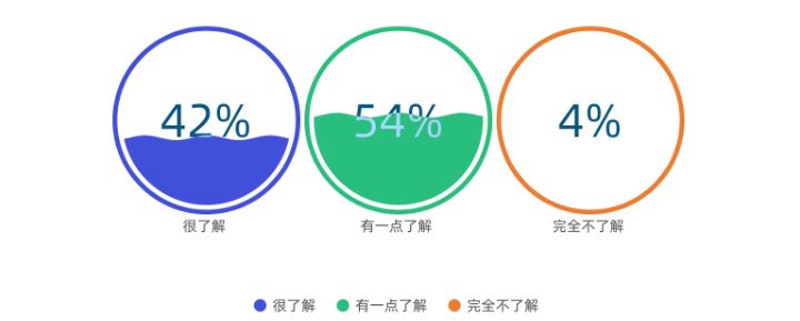 2019链游玩家需求调研报告：男性玩家占比78.8%，66.4%的被访者了解链游和传统游戏的差别