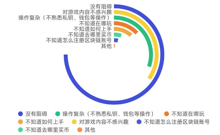 2019链游玩家需求调研报告：男性玩家占比78.8%，66.4%的被访者了解链游和传统游戏的差别