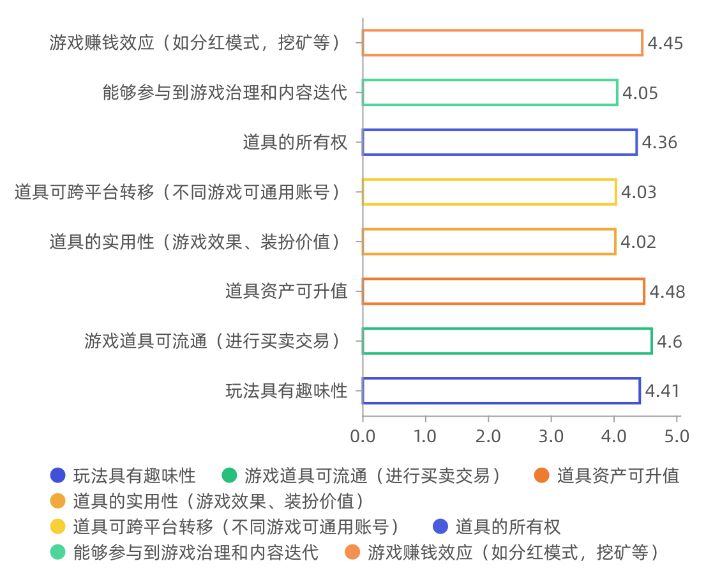 2019链游玩家需求调研报告：男性玩家占比78.8%，66.4%的被访者了解链游和传统游戏的差别
