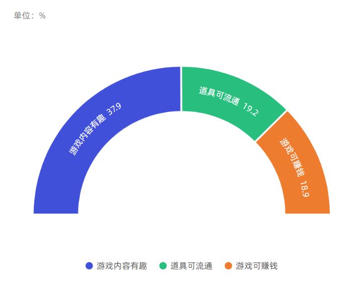 2019链游玩家需求调研报告：男性玩家占比78.8%，66.4%的被访者了解链游和传统游戏的差别