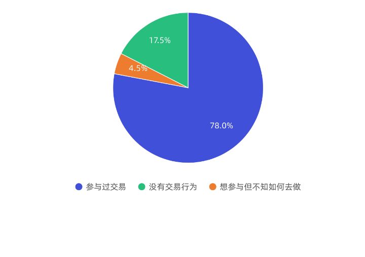 2019链游玩家需求调研报告：男性玩家占比78.8%，66.4%的被访者了解链游和传统游戏的差别