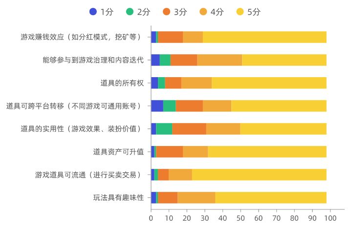2019链游玩家需求调研报告：男性玩家占比78.8%，66.4%的被访者了解链游和传统游戏的差别