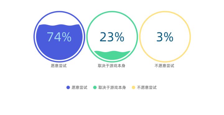 2019链游玩家需求调研报告：男性玩家占比78.8%，66.4%的被访者了解链游和传统游戏的差别
