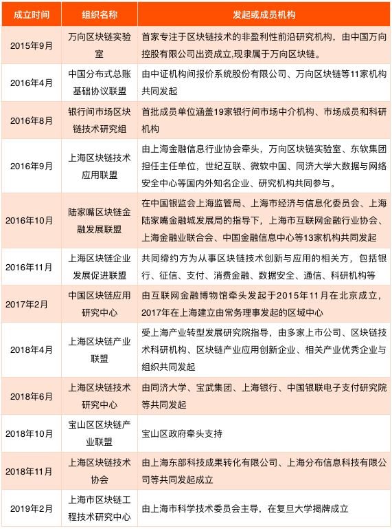 上海区块链产业及园区发展报告：杨浦区成立首个50亿规模的区块链产业引导基金，产业发展已具备良好基础