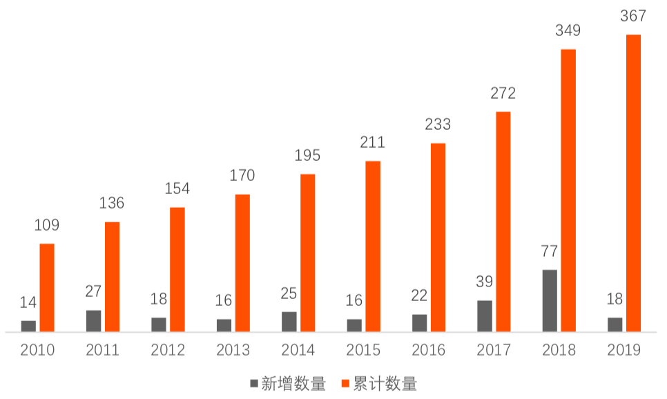 上海区块链产业及园区发展报告：杨浦区成立首个50亿规模的区块链产业引导基金，产业发展已具备良好基础
