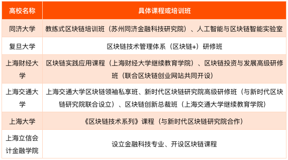 上海区块链产业及园区发展报告：杨浦区成立首个50亿规模的区块链产业引导基金，产业发展已具备良好基础
