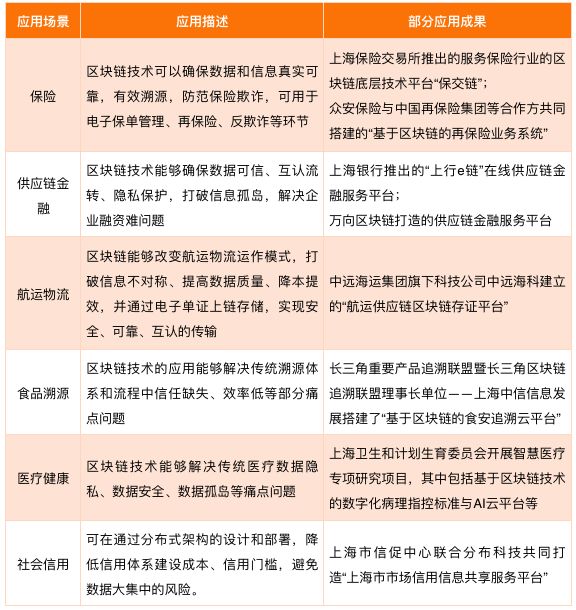 上海区块链产业及园区发展报告：杨浦区成立首个50亿规模的区块链产业引导基金，产业发展已具备良好基础