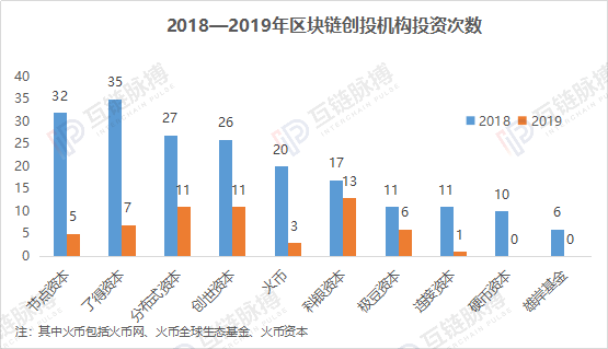 币圈大佬收缩战线、传统风投机构热度骤降，区块链一级市场下半场怎么玩？