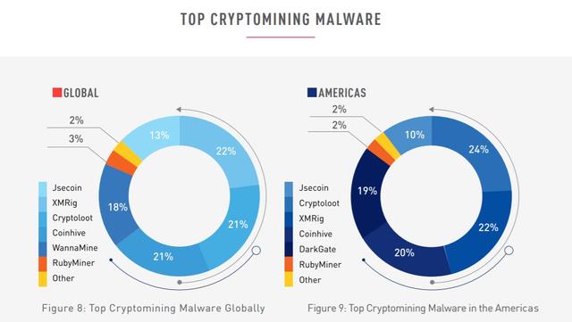 报告:加密货币恶意挖矿影响了全球38%的公司