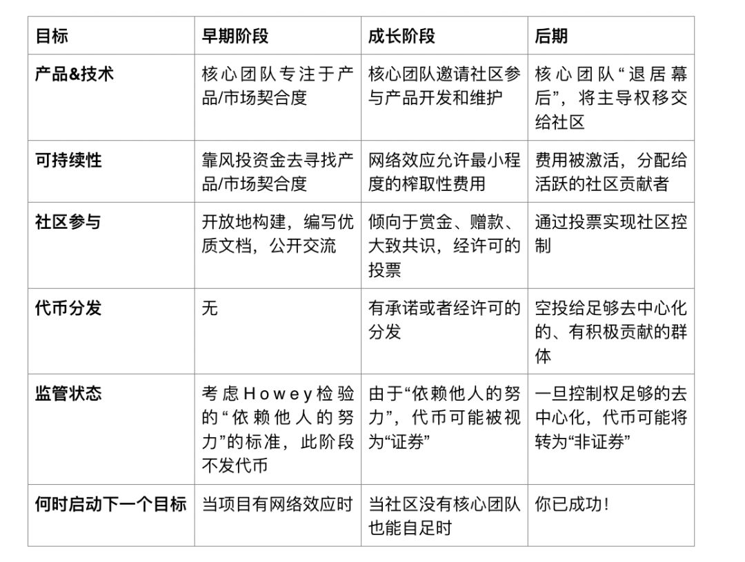 如何把区块链应用交给社区？这有一份渐进式去中心化操作手册