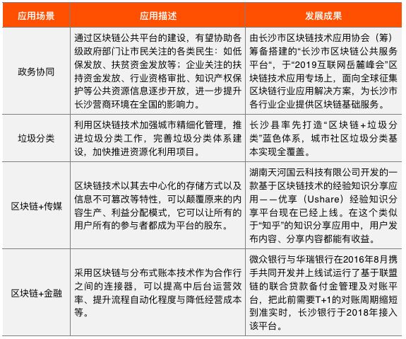 长沙区块链产业及园区发展报告：致力于打造全国有影响力的区块链产业集聚地和示范应用基地