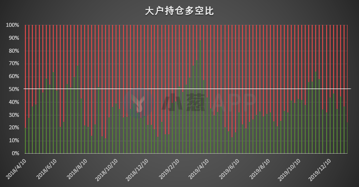 比特币持仓周报 | 多类账户提前抛出回调预警信号