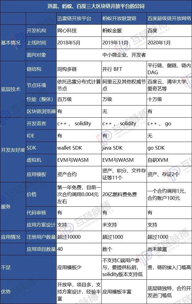 上链第四条路——迅雷、百度、阿里接连打造区块链普惠基础设施