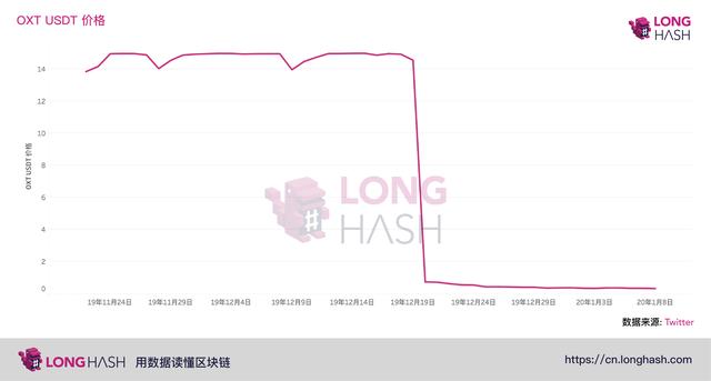 Polkadot与Filecoin期货，曾经的天王级项目IOU后来怎样了？