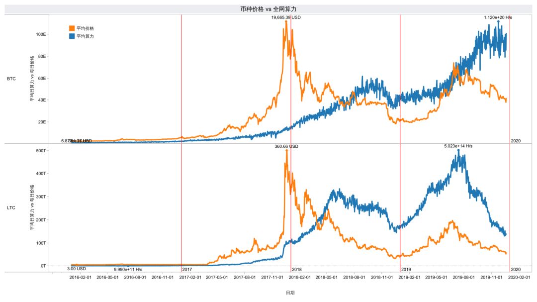 观点 | 2020年BTC减半之外，矿业还会发生这三件大事