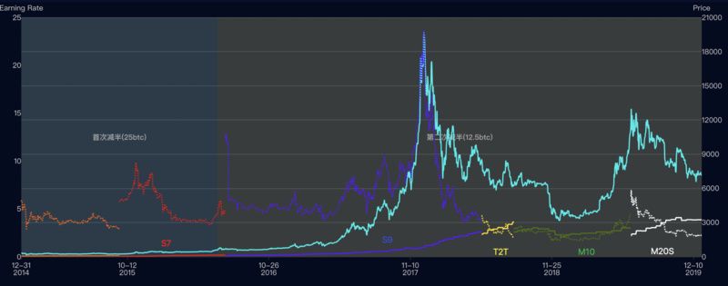 观点 | 2020年BTC减半之外，矿业还会发生这三件大事