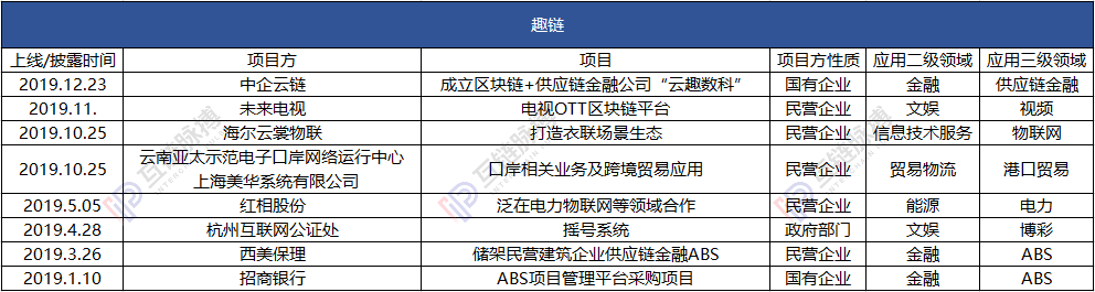 观察 | 2019区块链应用落地哪家强？