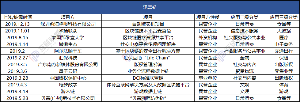 观察 | 2019区块链应用落地哪家强？