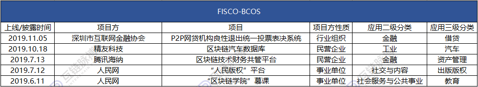 观察 | 2019区块链应用落地哪家强？