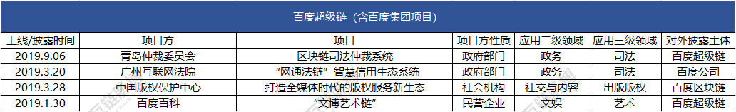 观察 | 2019区块链应用落地哪家强？
