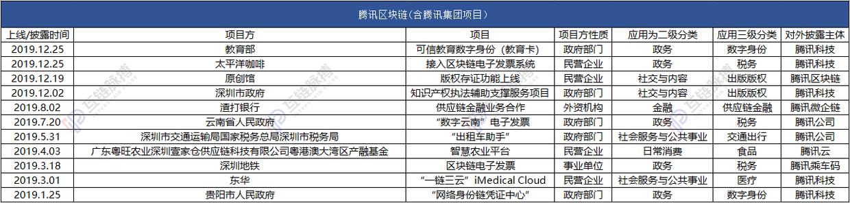 观察 | 2019区块链应用落地哪家强？