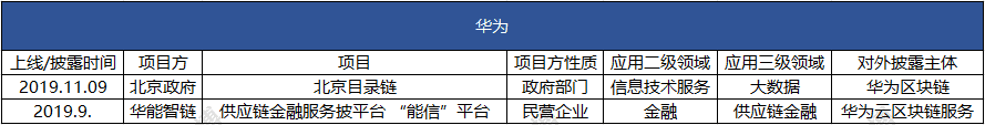 观察 | 2019区块链应用落地哪家强？