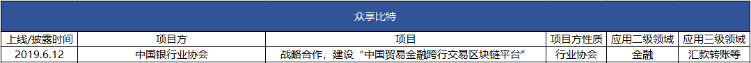 观察 | 2019区块链应用落地哪家强？
