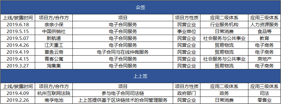 观察 | 2019区块链应用落地哪家强？
