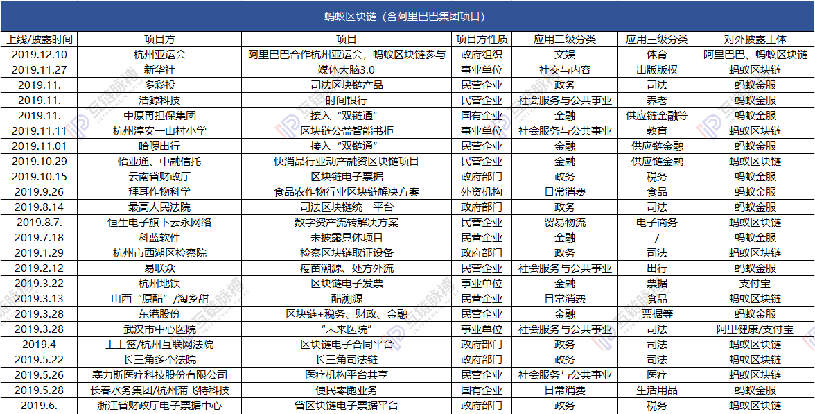 观察 | 2019区块链应用落地哪家强？