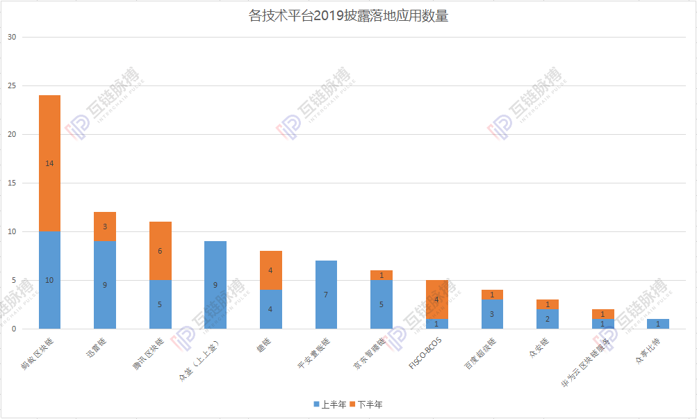 观察 | 2019区块链应用落地哪家强？