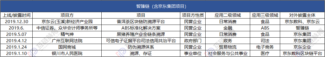 观察 | 2019区块链应用落地哪家强？