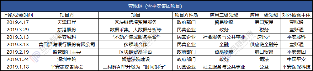观察 | 2019区块链应用落地哪家强？