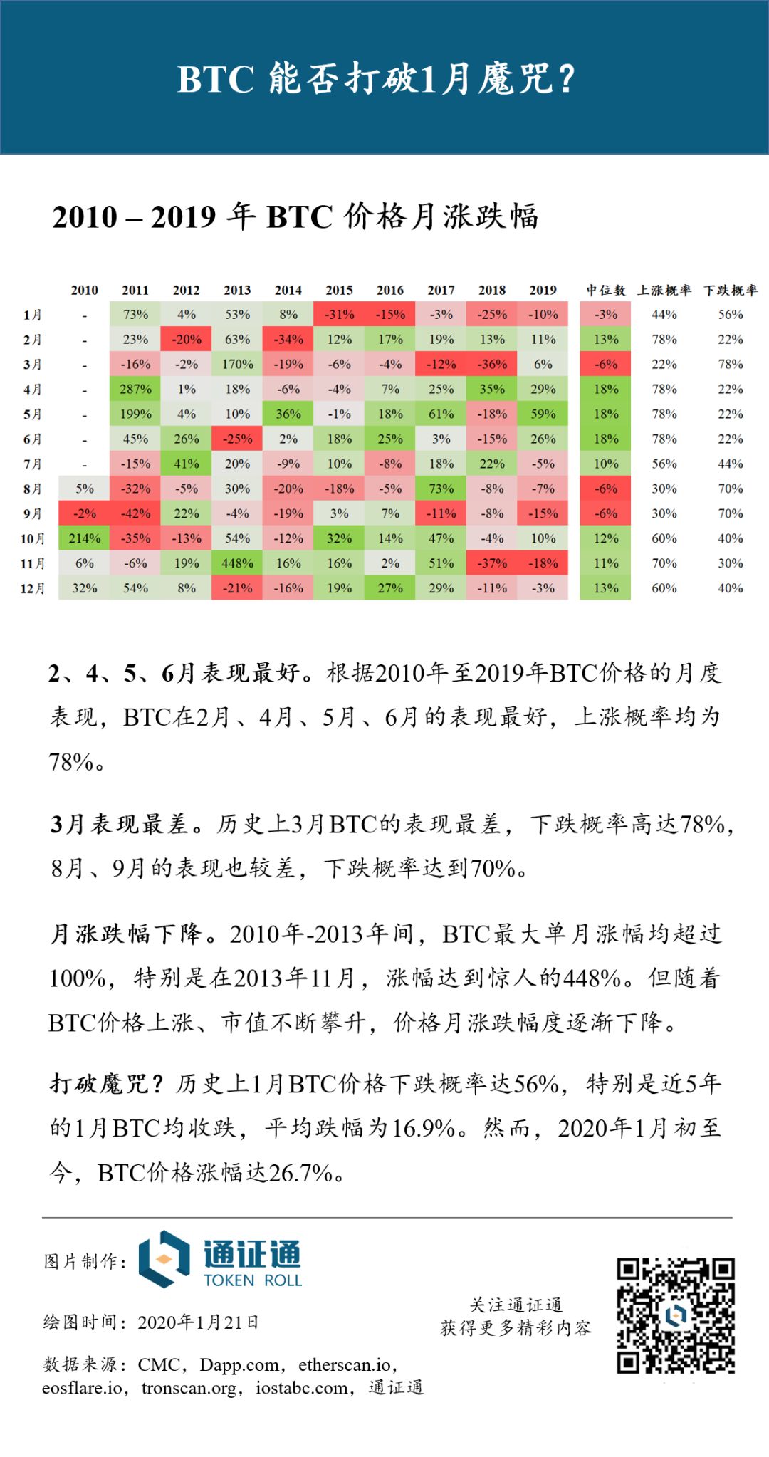 连续5年收跌,BTC能否打破1月魔咒?