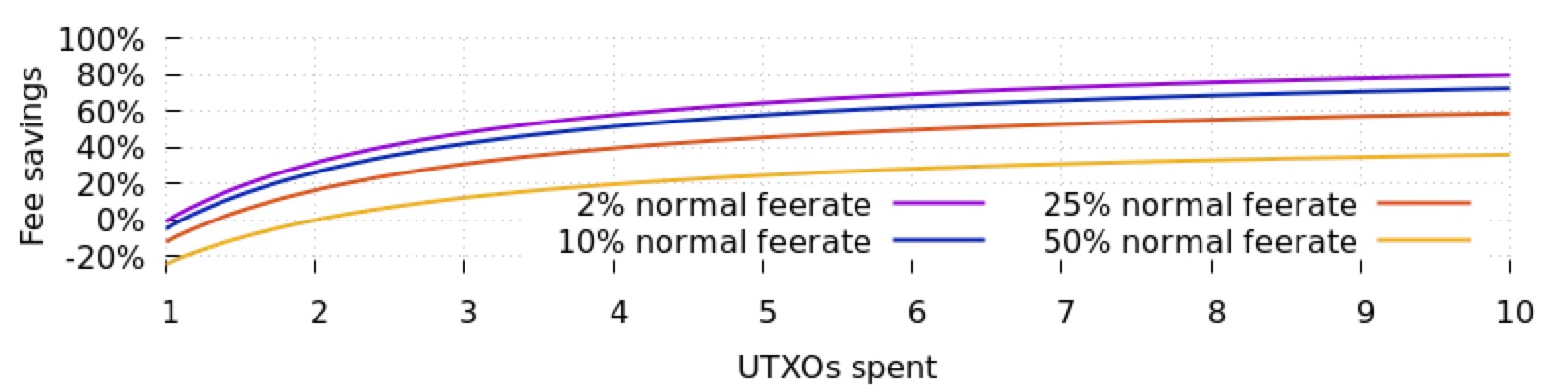 干货 | UTXO 合并是什么？