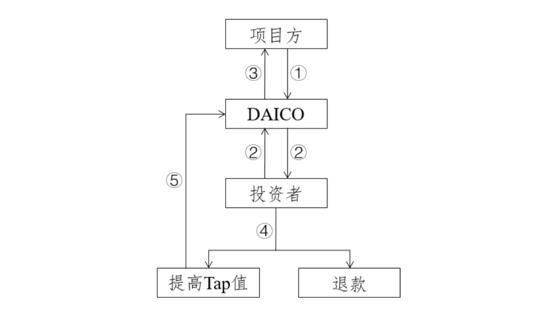 Vitalik 提出的「DAO+ICO」募资方式为何没戏？