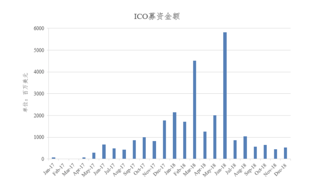 Vitalik 提出的「DAO+ICO」募资方式为何没戏？