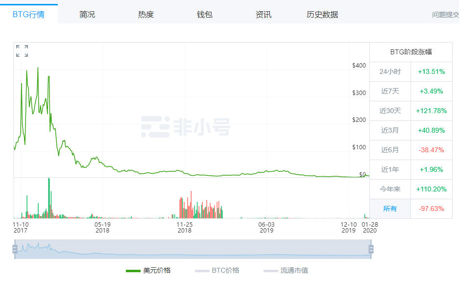 观点：比特币黄金再遭双花攻击，近7500个币丢失，比特币还安全吗？