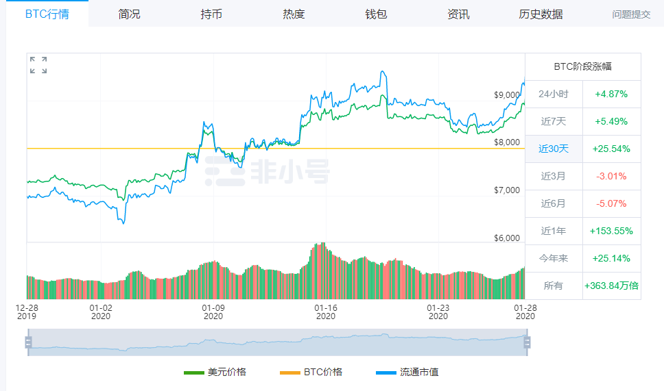 行情：比特币突然上涨，受到疑似CIA客机被击落影响