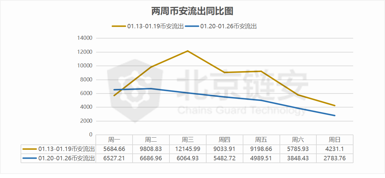ChainsMap周报：长假期间数据下降明显 币安比特币流入量大降44%