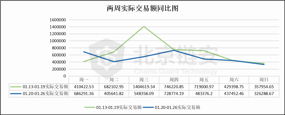 ChainsMap周报：长假期间数据下降明显 币安比特币流入量大降44%