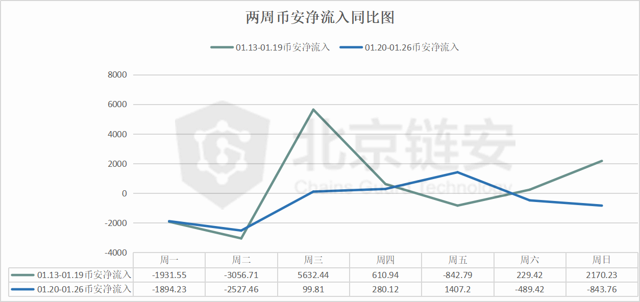 ChainsMap周报：长假期间数据下降明显 币安比特币流入量大降44%