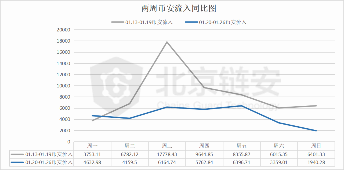 ChainsMap周报：长假期间数据下降明显 币安比特币流入量大降44%