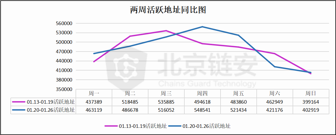 ChainsMap周报：长假期间数据下降明显 币安比特币流入量大降44%