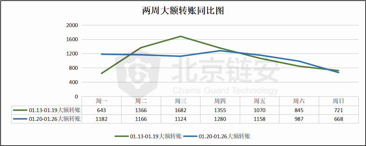 ChainsMap周报：长假期间数据下降明显 币安比特币流入量大降44%