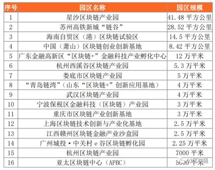 一文纵览全国 18 个政府主导的区块链产业园区发展状况