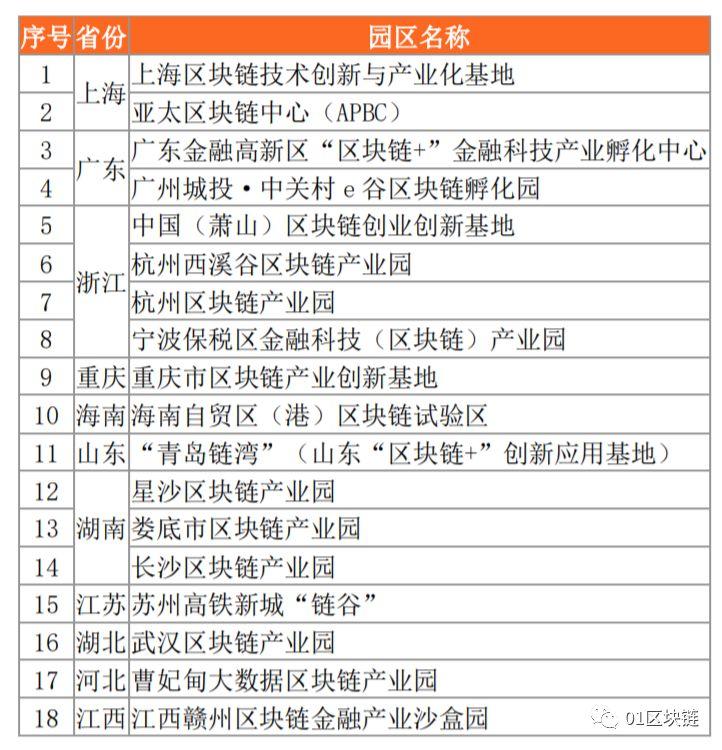 一文纵览全国 18 个政府主导的区块链产业园区发展状况