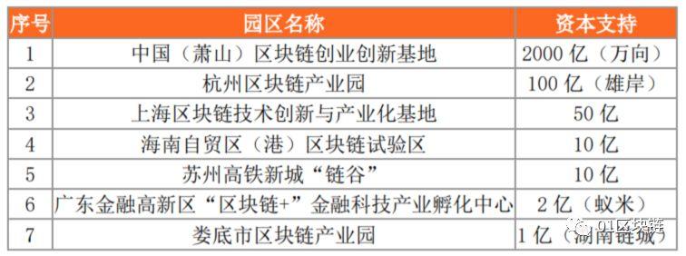 一文纵览全国 18 个政府主导的区块链产业园区发展状况