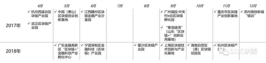 一文纵览全国 18 个政府主导的区块链产业园区发展状况