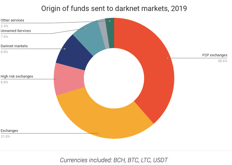Twitter精选 | 暗网2019加密货币交易占比翻一倍，隐私币使用或增加
